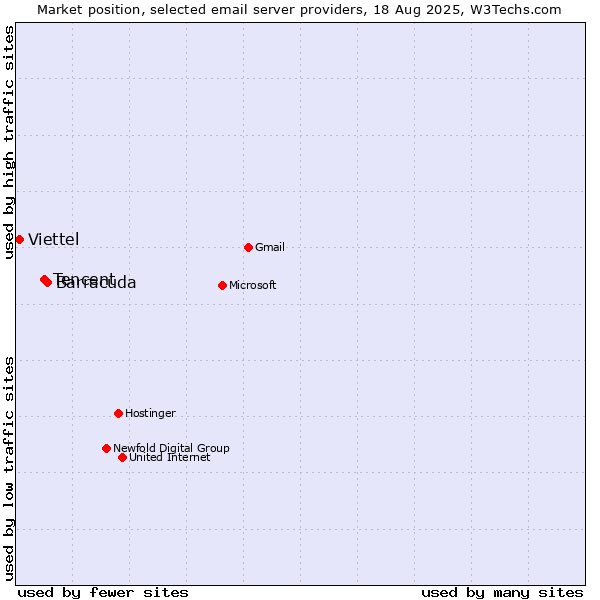 Market position of Barracuda vs. Tencent vs. Viettel