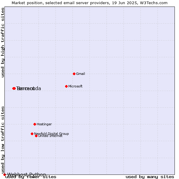 Market position of Barracuda vs. Tencent vs. Webhost Python