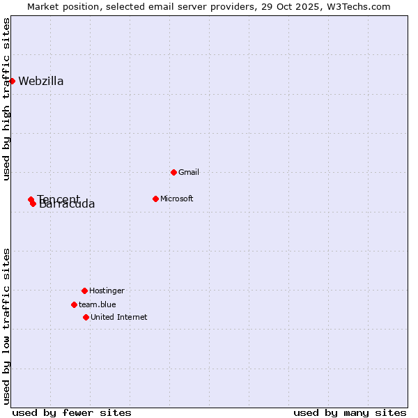 Market position of Barracuda vs. Tencent vs. Webzilla