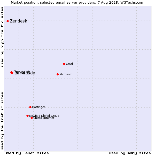 Market position of Barracuda vs. Tencent vs. Zendesk