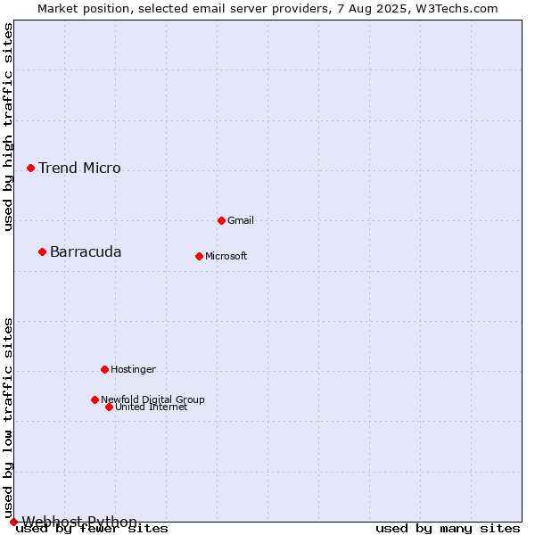 Market position of Barracuda vs. Trend Micro vs. Webhost Python
