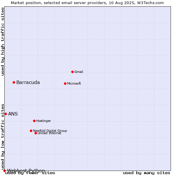 Market position of Barracuda vs. ANS vs. Webhost Python