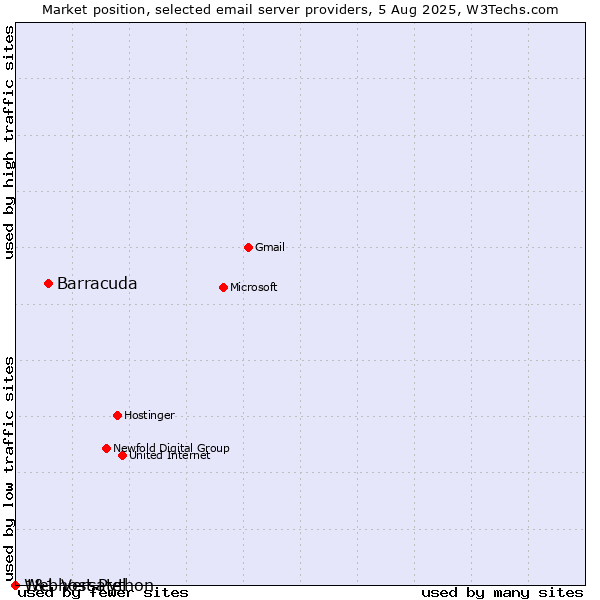 Market position of Barracuda vs. 1&1 Versatel vs. Webhost Python