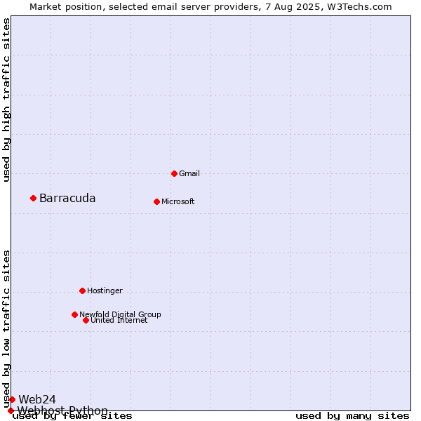 Market position of Barracuda vs. Web24 vs. Webhost Python