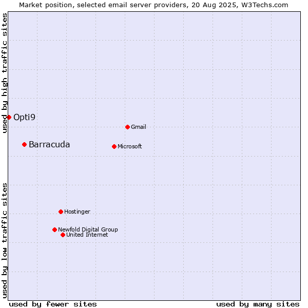 Market position of Barracuda vs. Opti9
