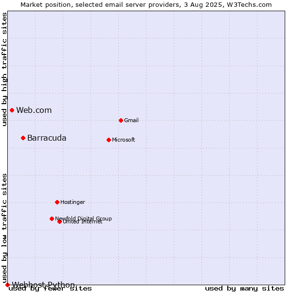 Market position of Barracuda vs. Web.com vs. Webhost Python