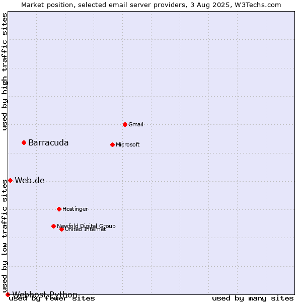 Market position of Barracuda vs. Web.de vs. Webhost Python