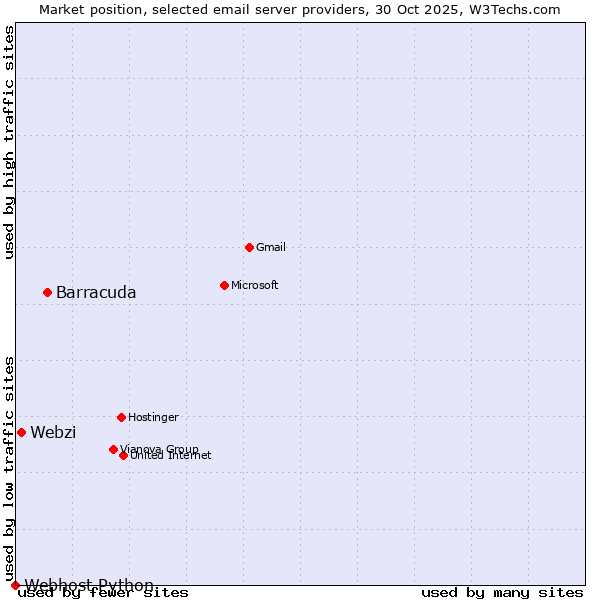 Market position of Barracuda vs. Webzi vs. Webhost Python