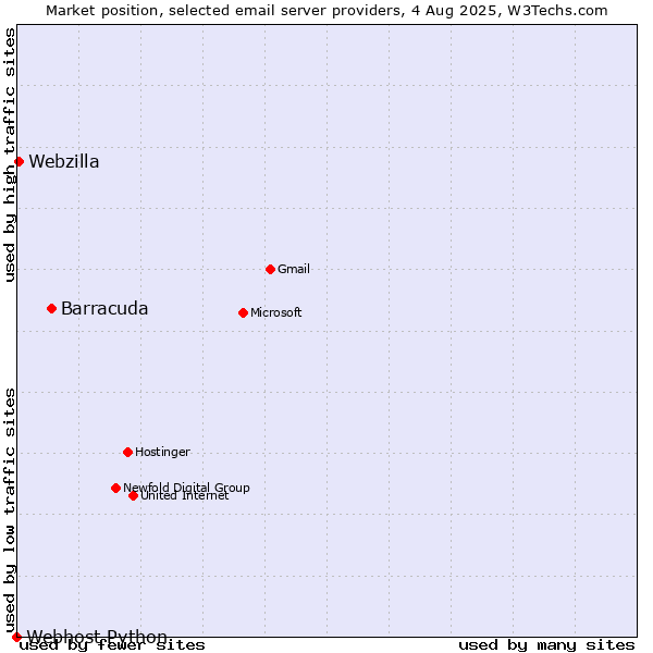 Market position of Barracuda vs. Webzilla vs. Webhost Python