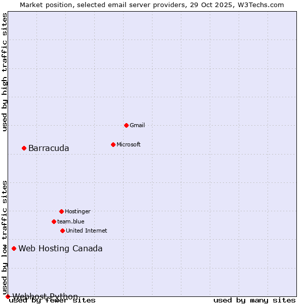 Market position of Barracuda vs. Web Hosting Canada vs. Webhost Python