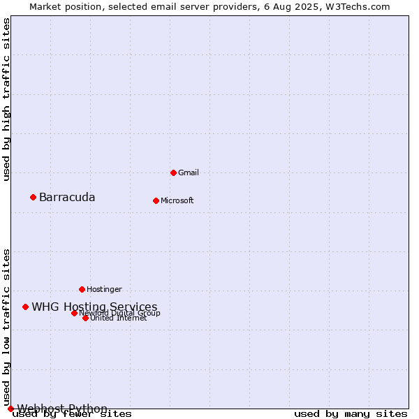 Market position of Barracuda vs. WHG Hosting Services vs. Webhost Python