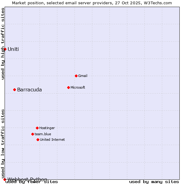 Market position of Barracuda vs. Uniti vs. Webhost Python