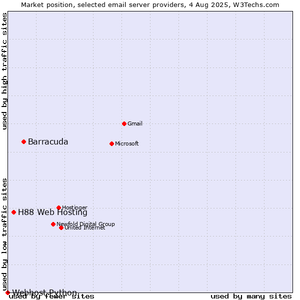 Market position of Barracuda vs. H88 Web Hosting vs. Webhost Python