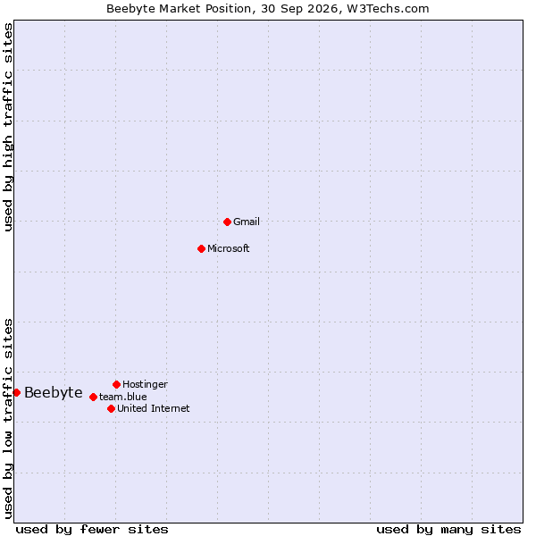 Market position of Beebyte