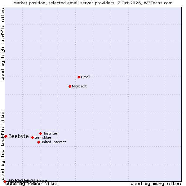 Market position of Beebyte vs. CDK Global vs. Webhost Python