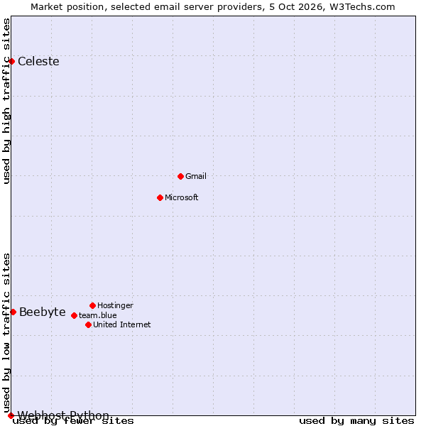 Market position of Beebyte vs. Celeste vs. Webhost Python