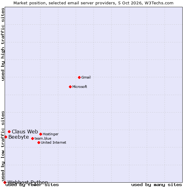 Market position of Claus Web vs. Beebyte vs. Webhost Python