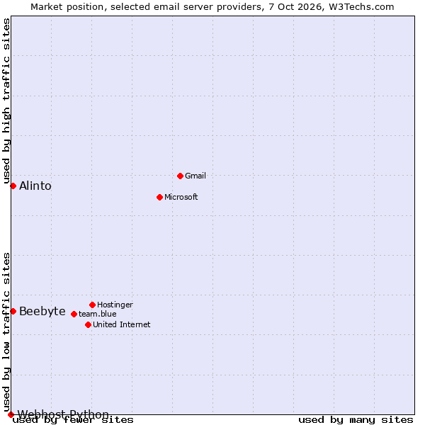 Market position of Beebyte vs. Alinto vs. Webhost Python