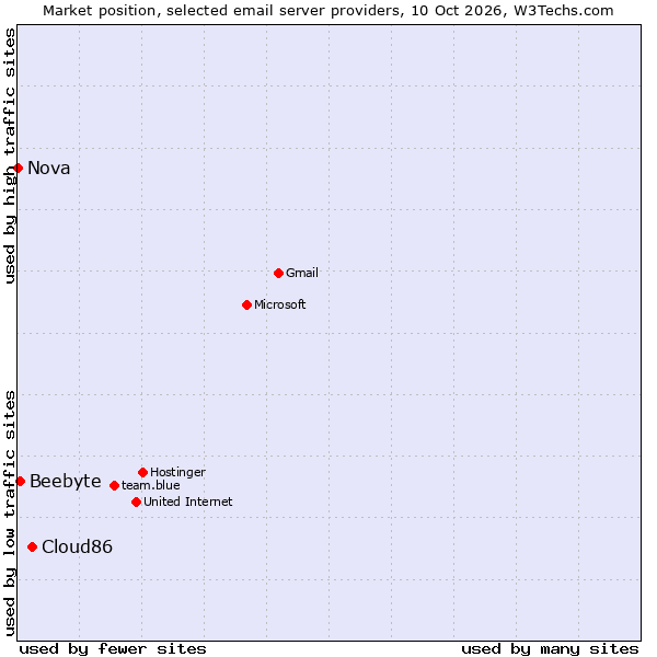 Market position of Cloud86 vs. Beebyte vs. Nova
