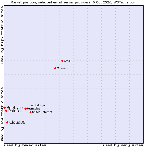Market position of Cloud86 vs. Pointer vs. Beebyte