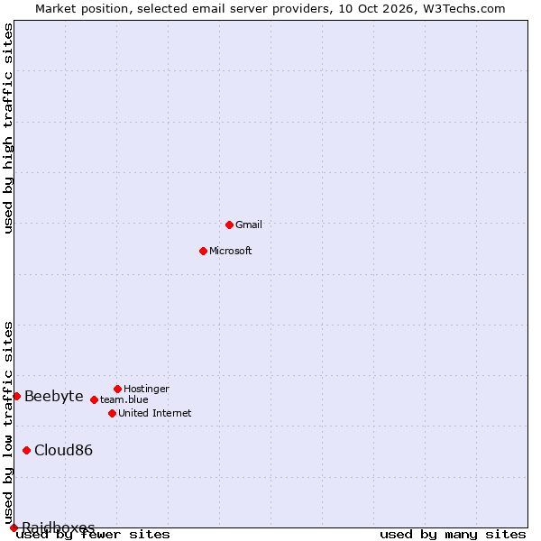 Market position of Cloud86 vs. Beebyte vs. Raidboxes