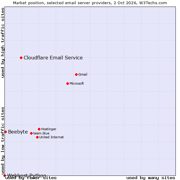 Market position of Cloudflare Email Service vs. Beebyte vs. Webhost Python