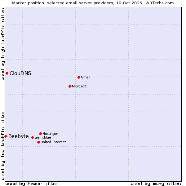 Market position of ClouDNS vs. Beebyte