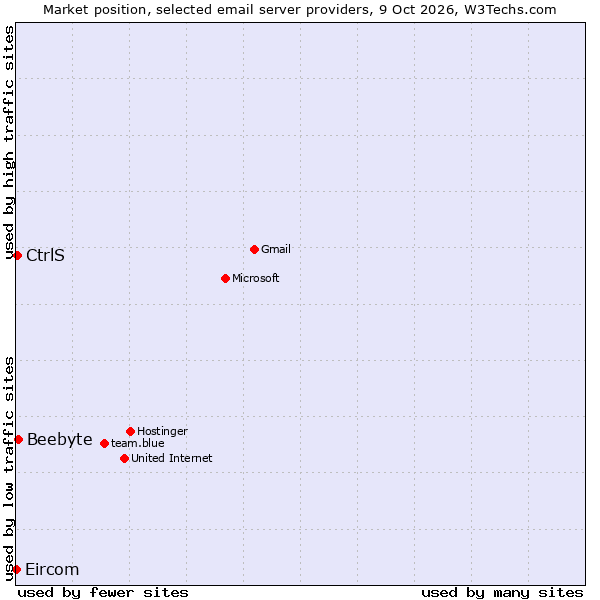 Market position of Beebyte vs. CtrlS vs. Eircom