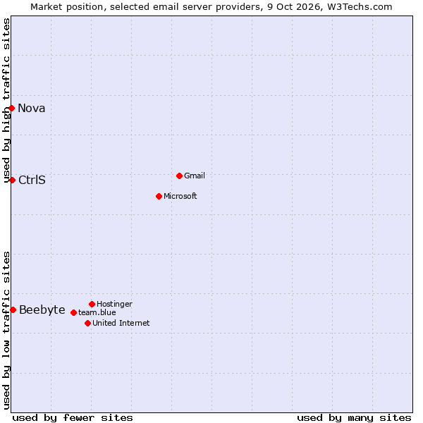 Market position of Beebyte vs. CtrlS vs. Nova