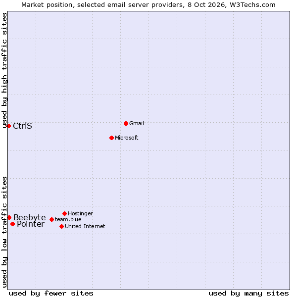 Market position of Pointer vs. Beebyte vs. CtrlS