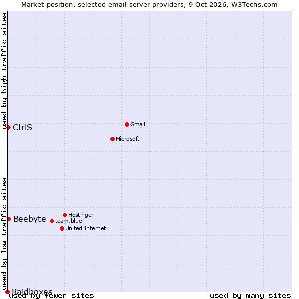 Market position of Beebyte vs. CtrlS vs. Raidboxes