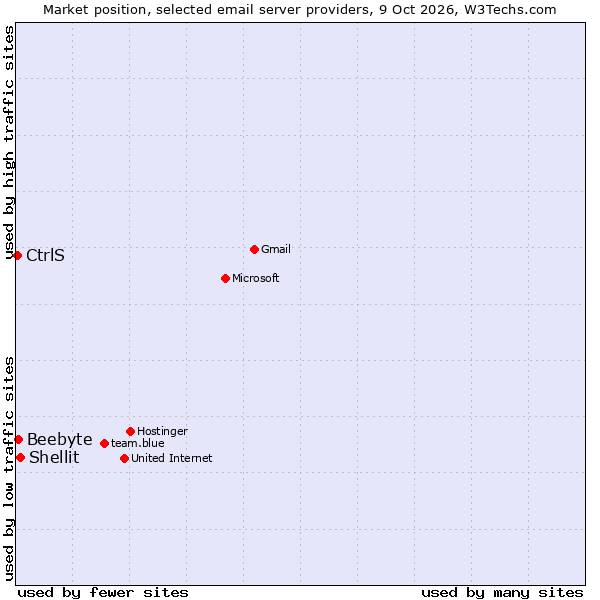 Market position of Shellit vs. Beebyte vs. CtrlS