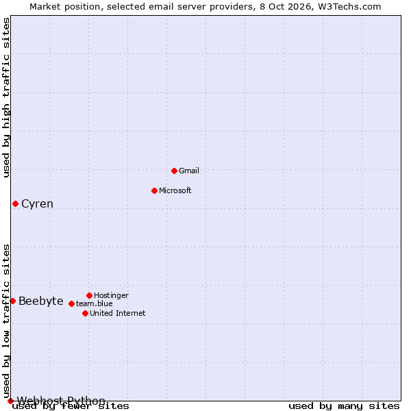 Market position of Cyren vs. Beebyte vs. Webhost Python