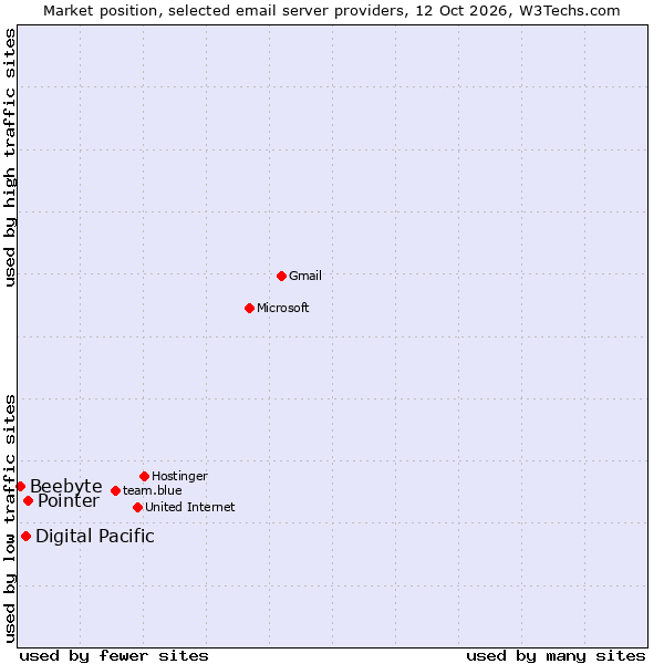 Market position of Pointer vs. Digital Pacific vs. Beebyte