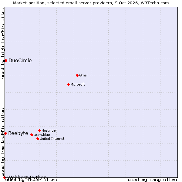 Market position of DuoCircle vs. Beebyte vs. Webhost Python