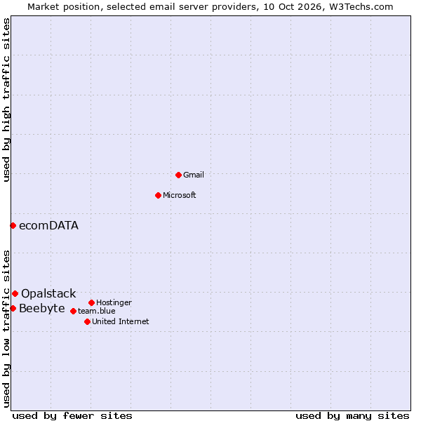 Market position of Opalstack vs. Beebyte vs. ecomDATA