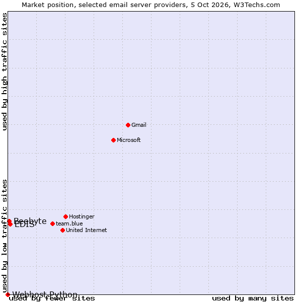 Market position of EDIS vs. Beebyte vs. Webhost Python