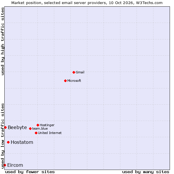 Market position of Hostatom vs. Beebyte vs. Eircom