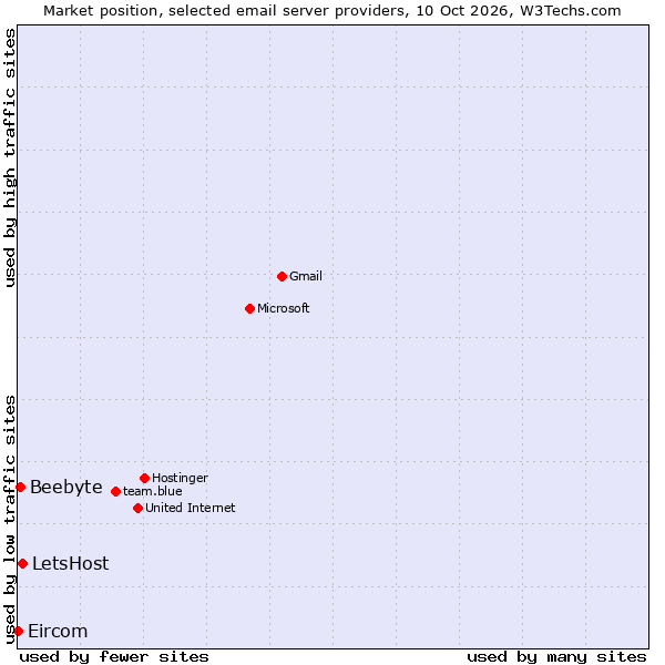 Market position of LetsHost vs. Beebyte vs. Eircom
