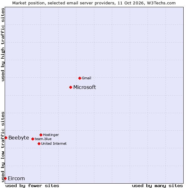 Market position of Microsoft vs. Beebyte vs. Eircom
