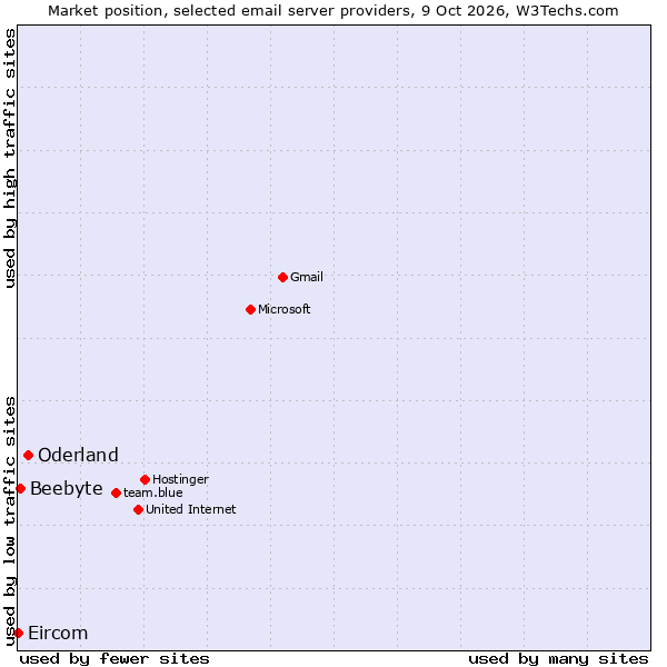 Market position of Oderland vs. Beebyte vs. Eircom