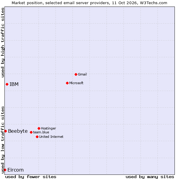 Market position of IBM vs. Beebyte vs. Eircom