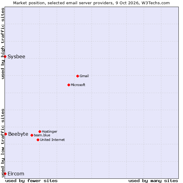 Market position of Beebyte vs. Sysbee vs. Eircom