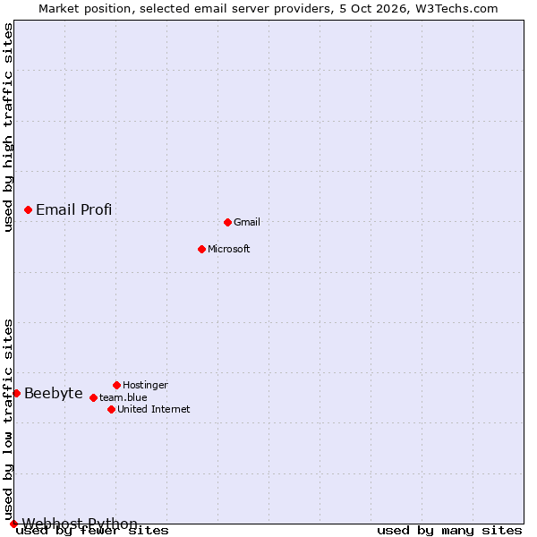 Market position of Email Profi vs. Beebyte vs. Webhost Python