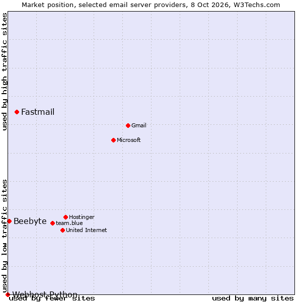 Market position of Fastmail vs. Beebyte vs. Webhost Python