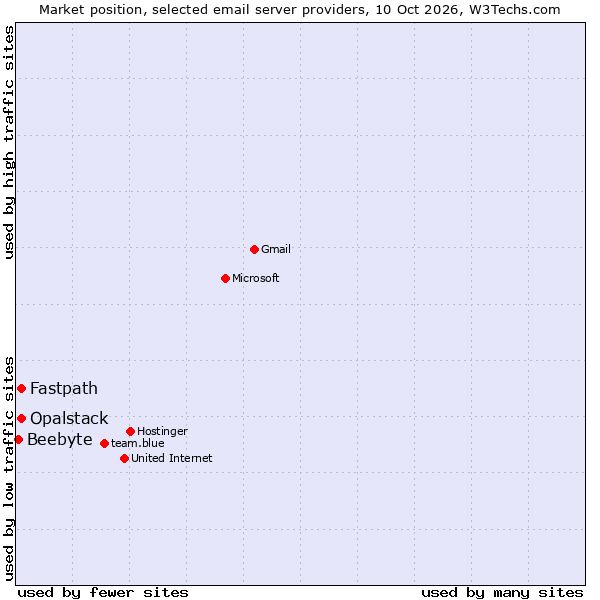 Market position of Fastpath vs. Opalstack vs. Beebyte
