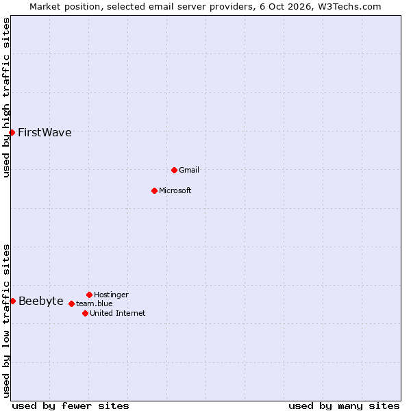 Market position of Beebyte vs. FirstWave
