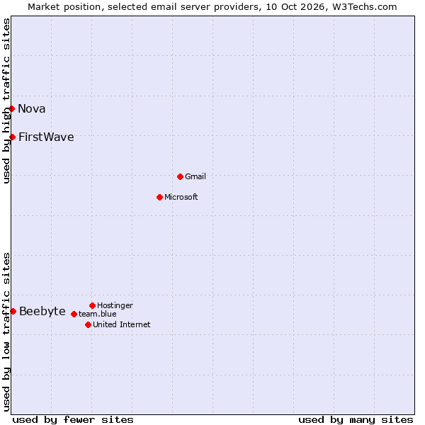 Market position of Beebyte vs. FirstWave vs. Nova