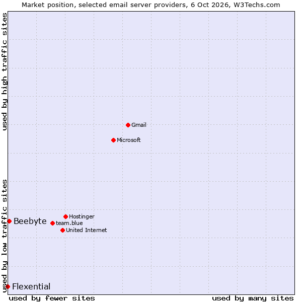 Market position of Beebyte vs. Flexential