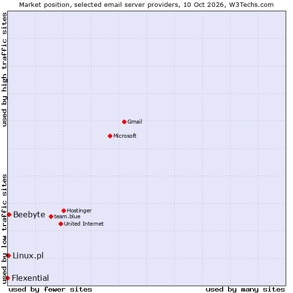 Market position of Beebyte vs. Linux.pl vs. Flexential